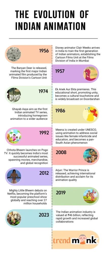 Evolution of Indian Animation
