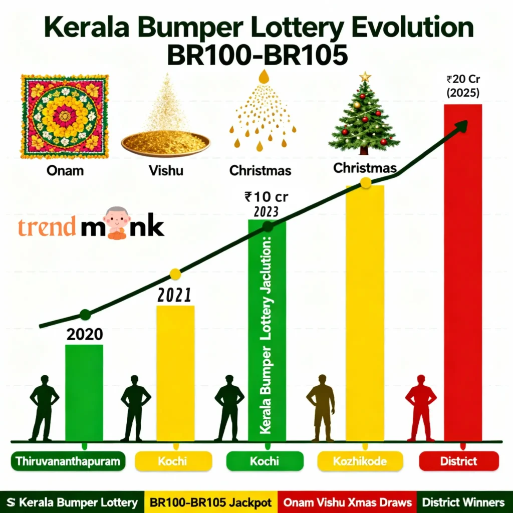 br105, br105 lottery result, kerala bumper lottery 2025, thiruvonam bumper lottery 2025 result
